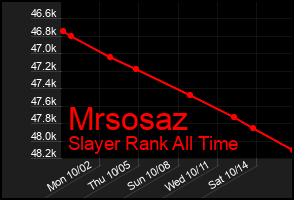 Total Graph of Mrsosaz