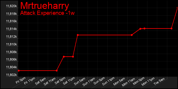 Last 7 Days Graph of Mrtrueharry