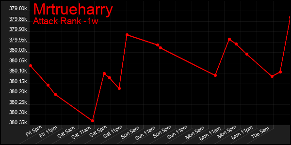 Last 7 Days Graph of Mrtrueharry