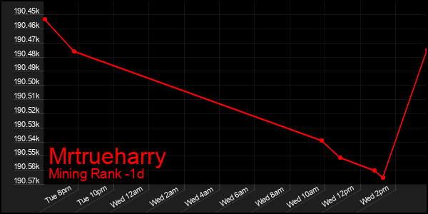 Last 24 Hours Graph of Mrtrueharry