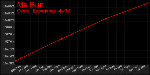 Last 31 Days Graph of Ms Bun