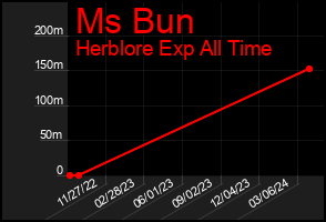 Total Graph of Ms Bun
