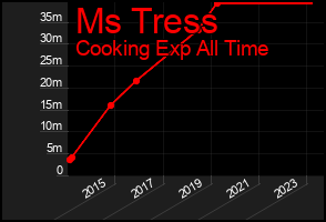 Total Graph of Ms Tress
