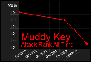 Total Graph of Muddy Key