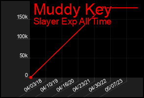 Total Graph of Muddy Key