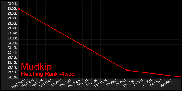 Last 31 Days Graph of Mudkip