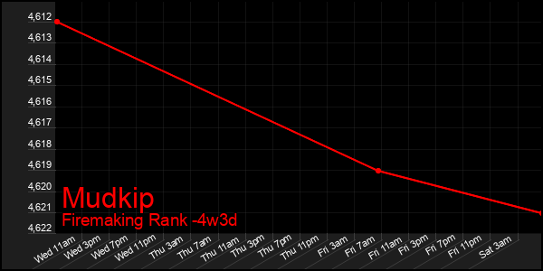 Last 31 Days Graph of Mudkip