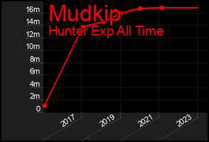 Total Graph of Mudkip
