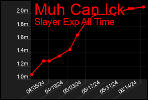 Total Graph of Muh Can Ick