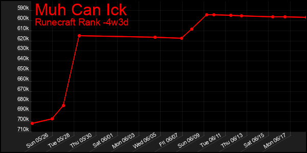 Last 31 Days Graph of Muh Can Ick