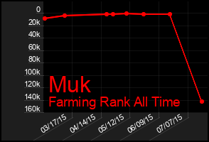 Total Graph of Muk