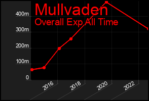 Total Graph of Mullvaden