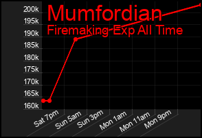Total Graph of Mumfordian