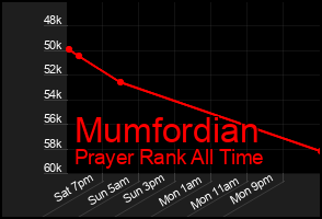 Total Graph of Mumfordian