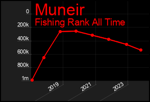 Total Graph of Muneir