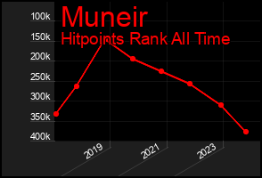 Total Graph of Muneir