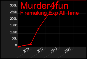 Total Graph of Murder4fun