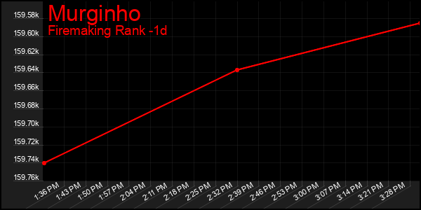 Last 24 Hours Graph of Murginho