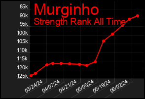 Total Graph of Murginho