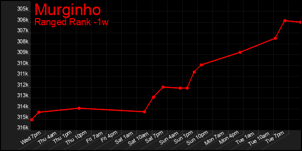 Last 7 Days Graph of Murginho