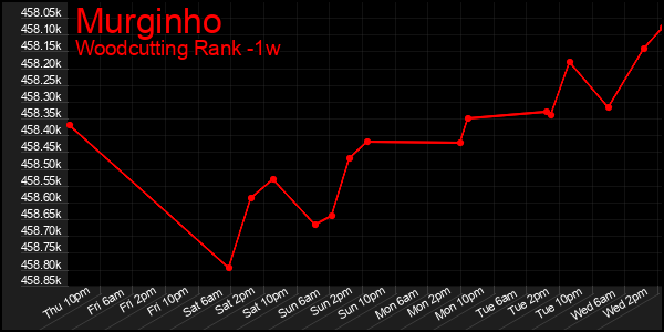 Last 7 Days Graph of Murginho
