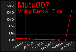 Total Graph of Mutu007