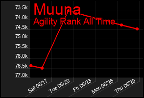 Total Graph of Muuna