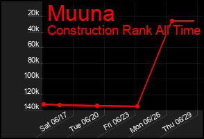 Total Graph of Muuna