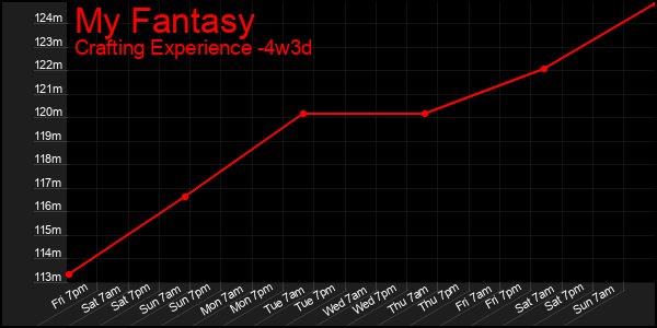 Last 31 Days Graph of My Fantasy