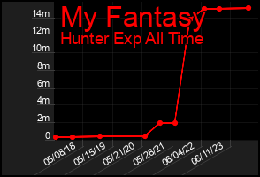 Total Graph of My Fantasy