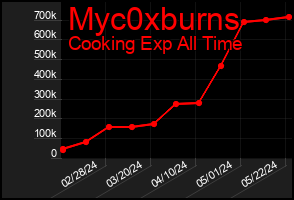 Total Graph of Myc0xburns