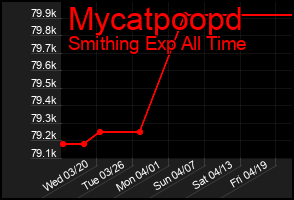 Total Graph of Mycatpoopd
