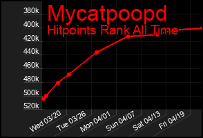 Total Graph of Mycatpoopd