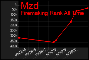 Total Graph of Mzd