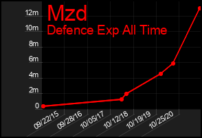 Total Graph of Mzd