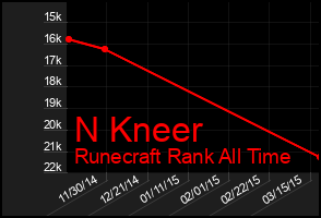Total Graph of N Kneer