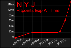 Total Graph of N Y J