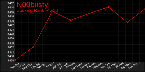 Last 31 Days Graph of N00biistyl