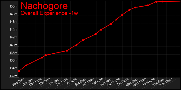 Last 7 Days Graph of Nachogore