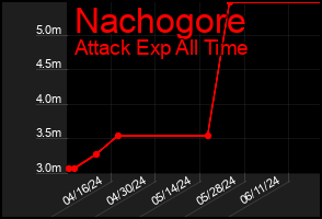 Total Graph of Nachogore