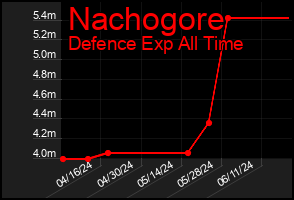 Total Graph of Nachogore