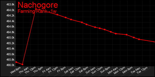 Last 7 Days Graph of Nachogore