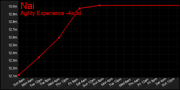 Last 31 Days Graph of Nai