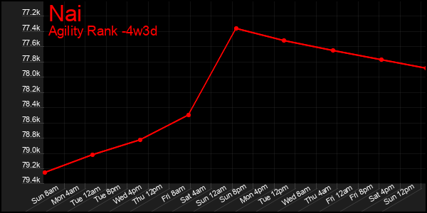 Last 31 Days Graph of Nai