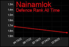 Total Graph of Nainamlok