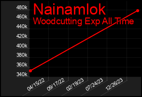 Total Graph of Nainamlok