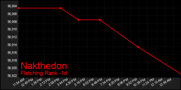 Last 24 Hours Graph of Nakthedon