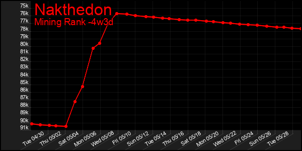 Last 31 Days Graph of Nakthedon