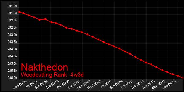 Last 31 Days Graph of Nakthedon