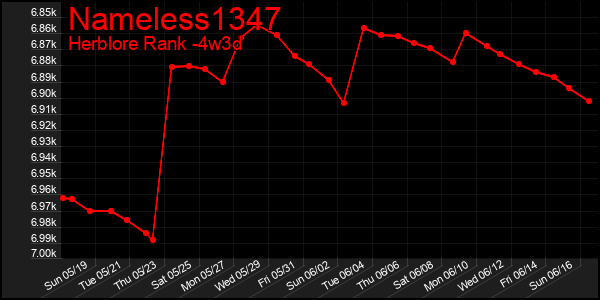 Last 31 Days Graph of Nameless1347